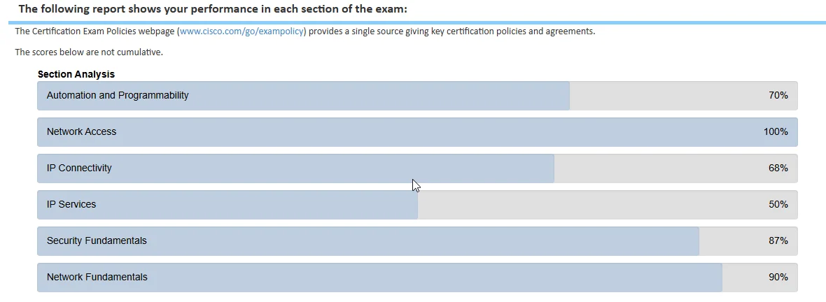 CCNA Exam Pass Score Breakdown